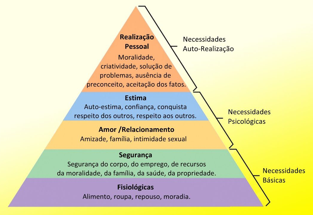 pirâmide de maslow associativismo